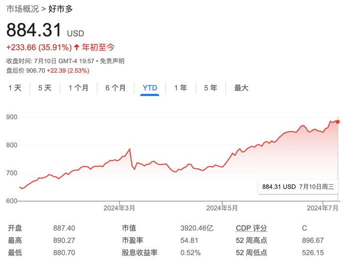 美国消费者通胀压力缓解？Costco七年来首次提高会员费