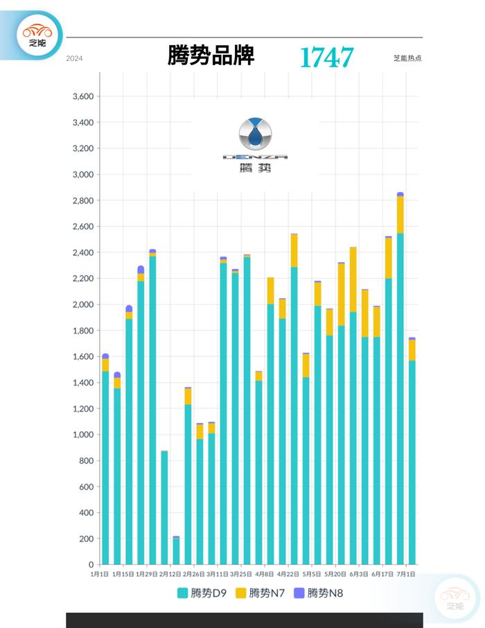 新能源周销量｜第27周：环比下降36% 进入淡季