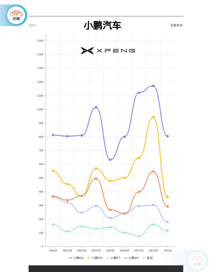 新能源周销量｜第27周：环比下降36% 进入淡季