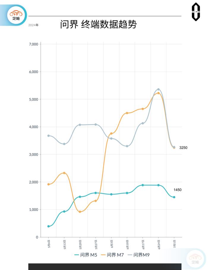 新能源周销量｜第27周：环比下降36% 进入淡季