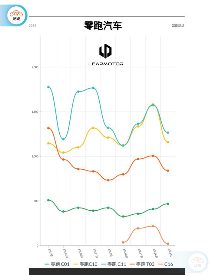 新能源周销量｜第27周：环比下降36% 进入淡季