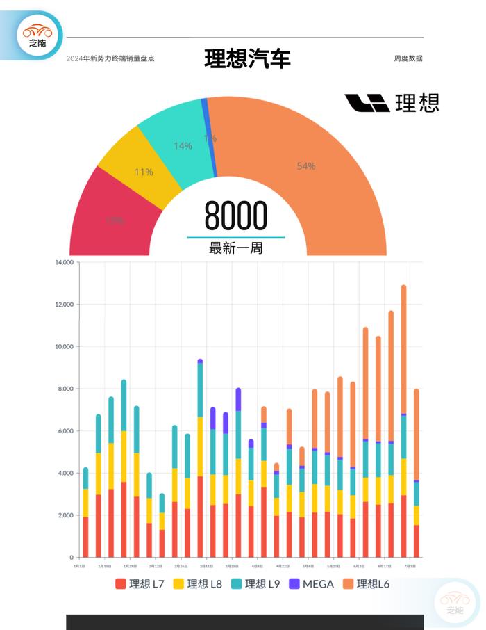 新能源周销量｜第27周：环比下降36% 进入淡季