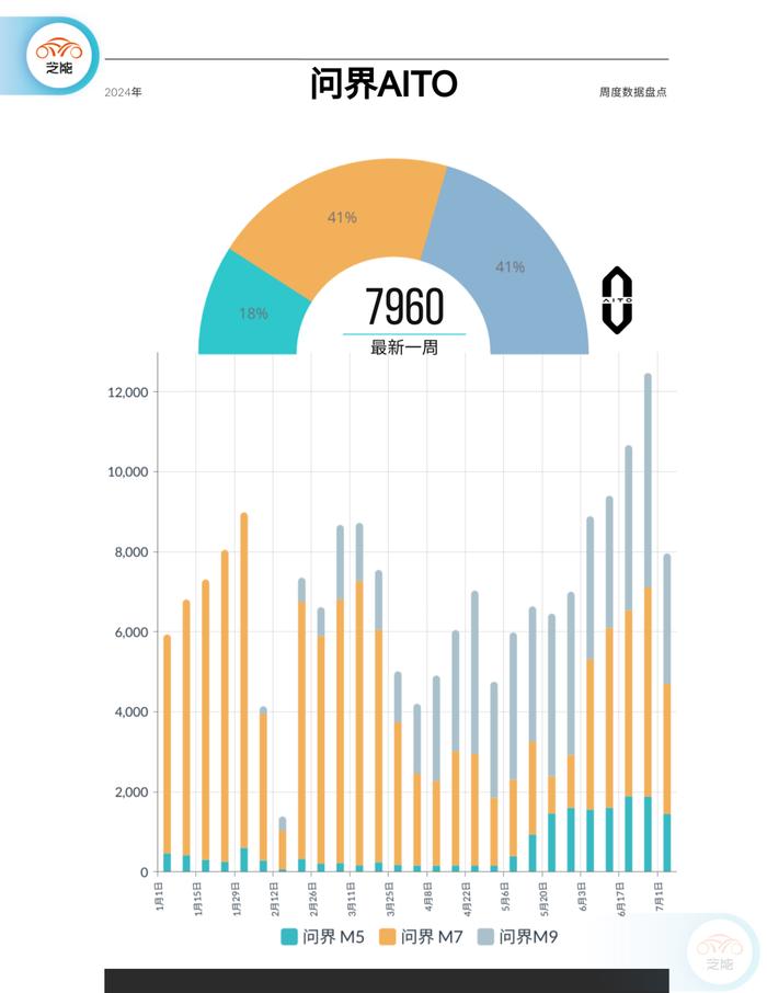 新能源周销量｜第27周：环比下降36% 进入淡季