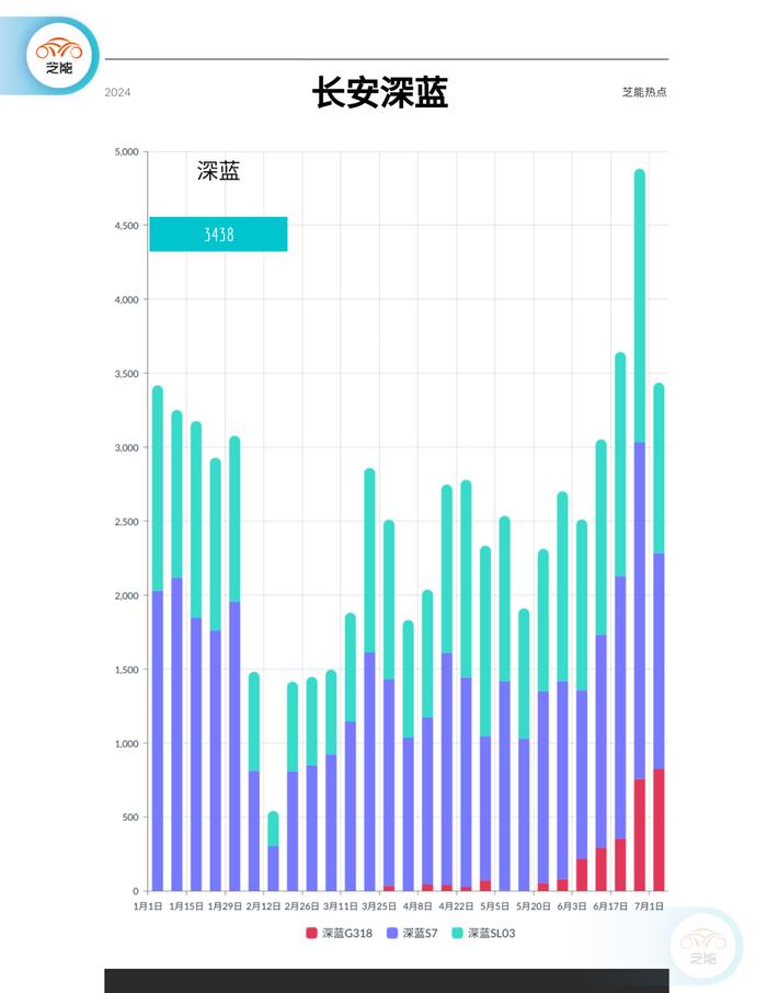 新能源周销量｜第27周：环比下降36% 进入淡季