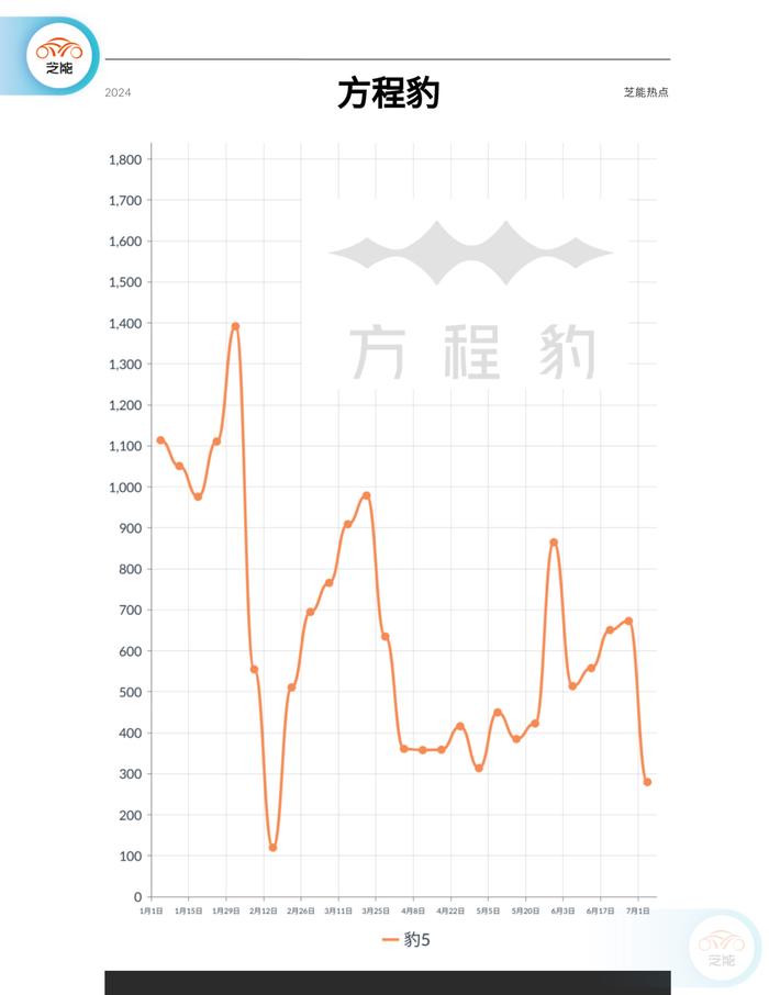 新能源周销量｜第27周：环比下降36% 进入淡季