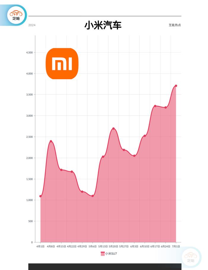 新能源周销量｜第27周：环比下降36% 进入淡季