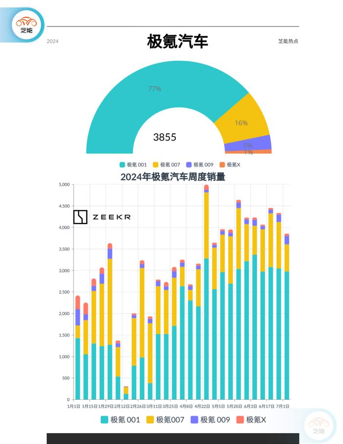 新能源周销量｜第27周：环比下降36% 进入淡季