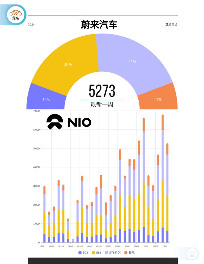 新能源周销量｜第27周：环比下降36% 进入淡季