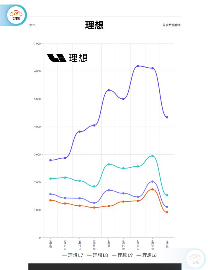 新能源周销量｜第27周：环比下降36% 进入淡季