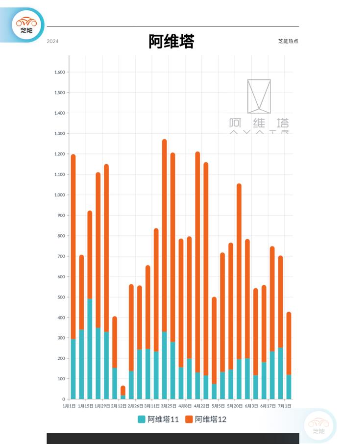 新能源周销量｜第27周：环比下降36% 进入淡季