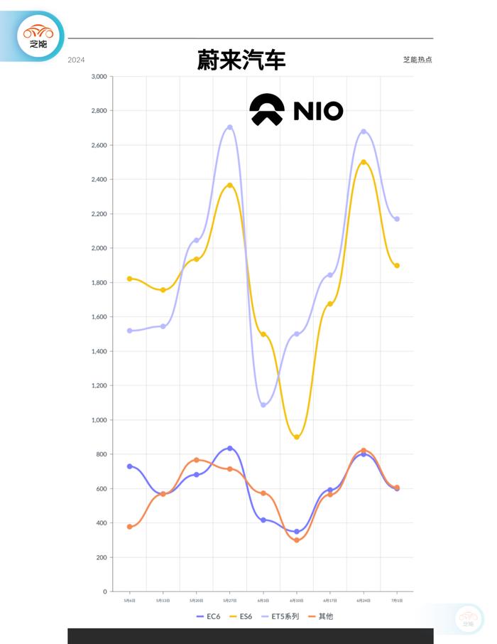 新能源周销量｜第27周：环比下降36% 进入淡季