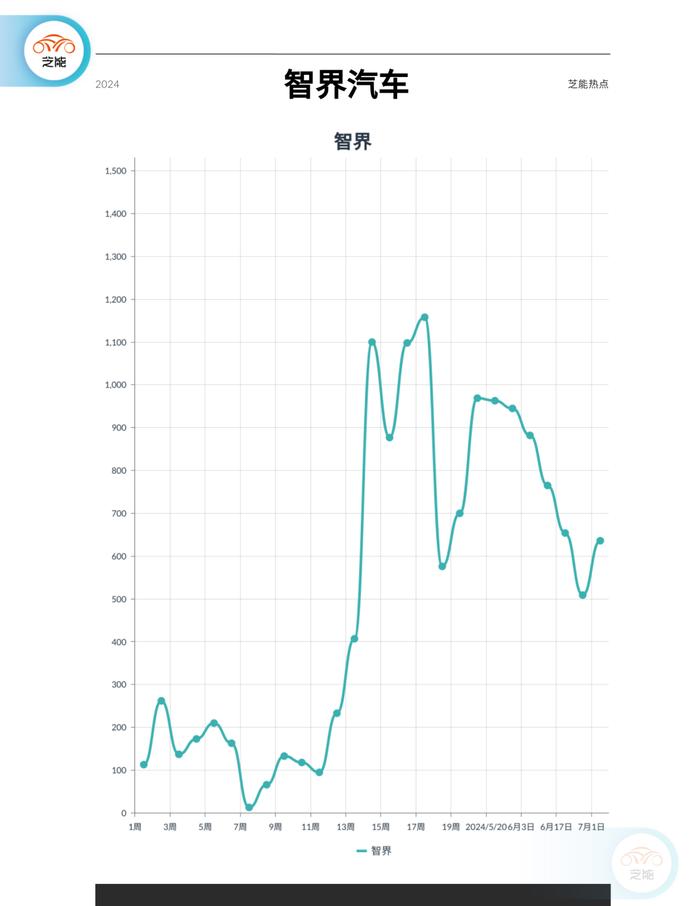 新能源周销量｜第27周：环比下降36% 进入淡季