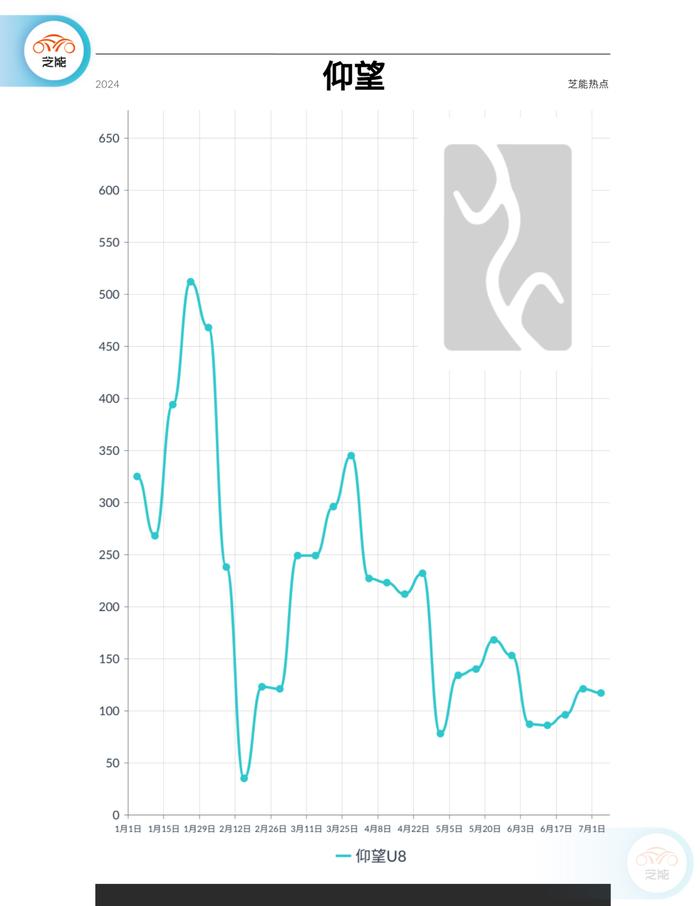 新能源周销量｜第27周：环比下降36% 进入淡季