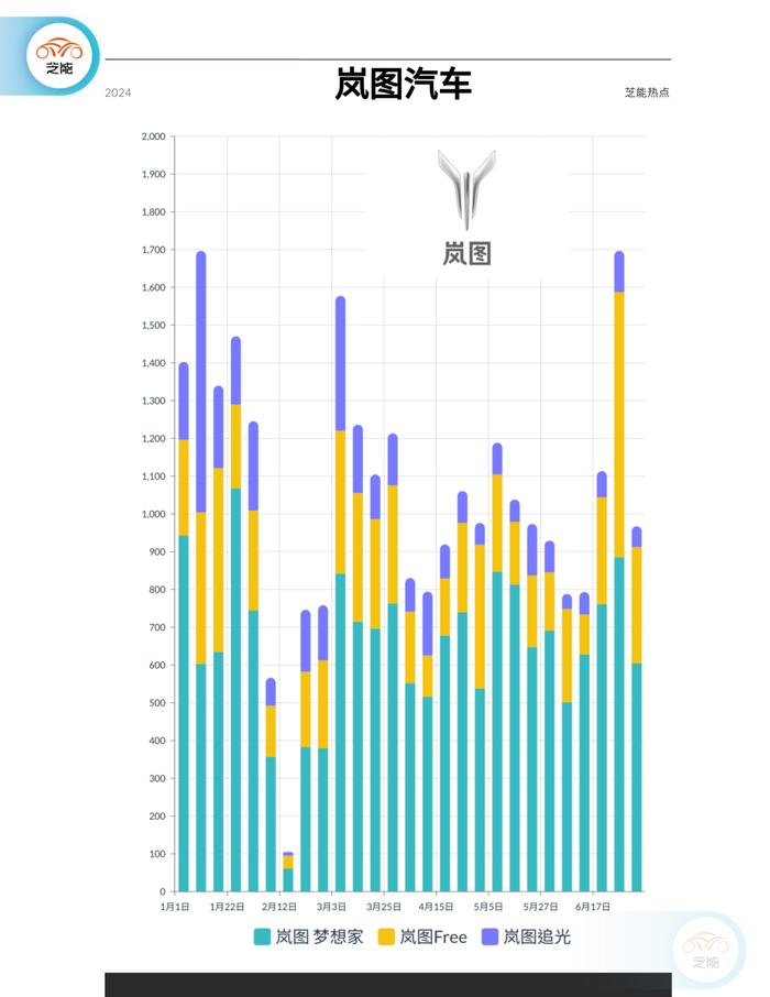 新能源周销量｜第27周：环比下降36% 进入淡季