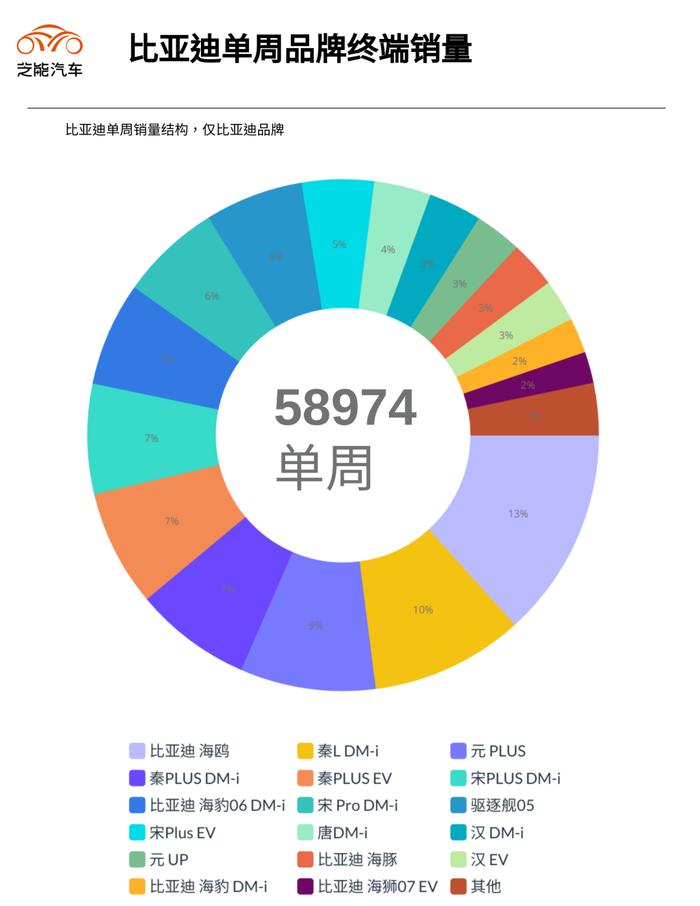 新能源周销量｜第27周：环比下降36% 进入淡季