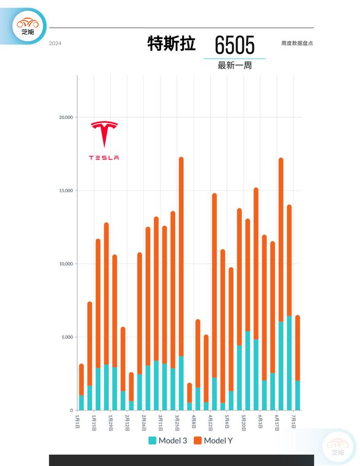 新能源周销量｜第27周：环比下降36% 进入淡季