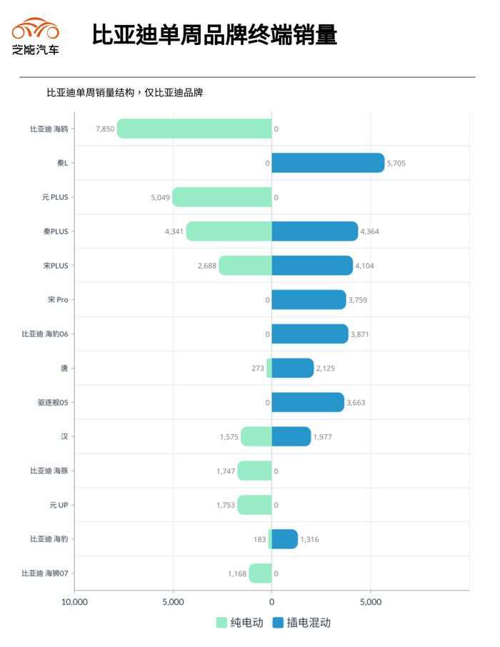 新能源周销量｜第27周：环比下降36% 进入淡季