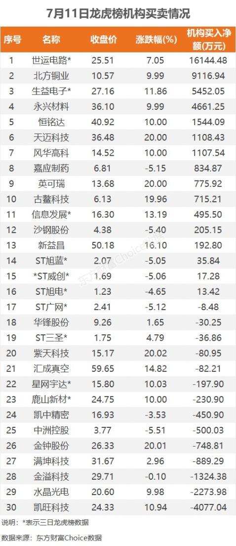 7月11日龙虎榜：1.21亿抢筹骏亚科技 机构净买入16只股