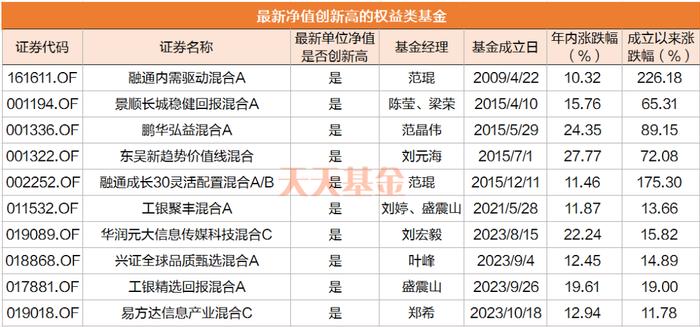 A股下跌还能创新高的基金 都有这些特征！