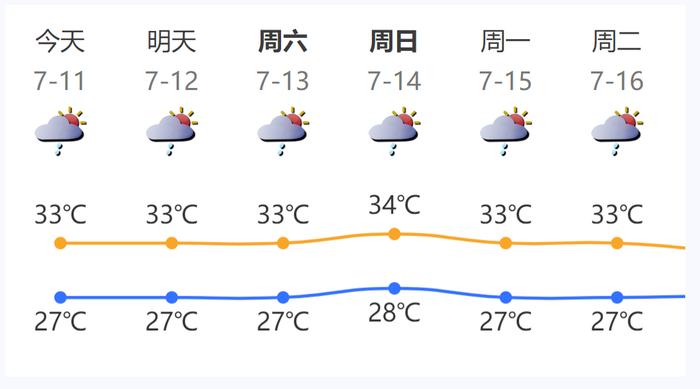 热҈热҈热҈，深圳开启“晴雨切换”模式，未来一周关键词：“蒸桑拿”！