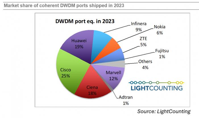 LightCounting评诺基亚收购Infinera：为什么是它，为什么是现在？