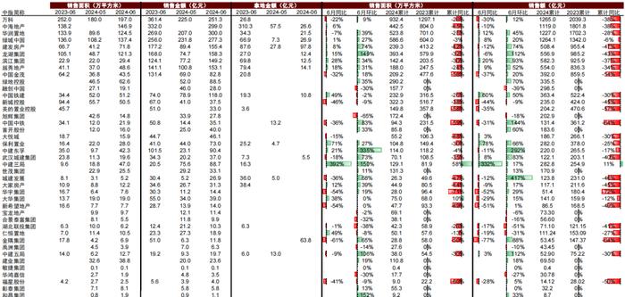 【中金固收·信用】6月房地产债券月报：新政助力销售环比改善