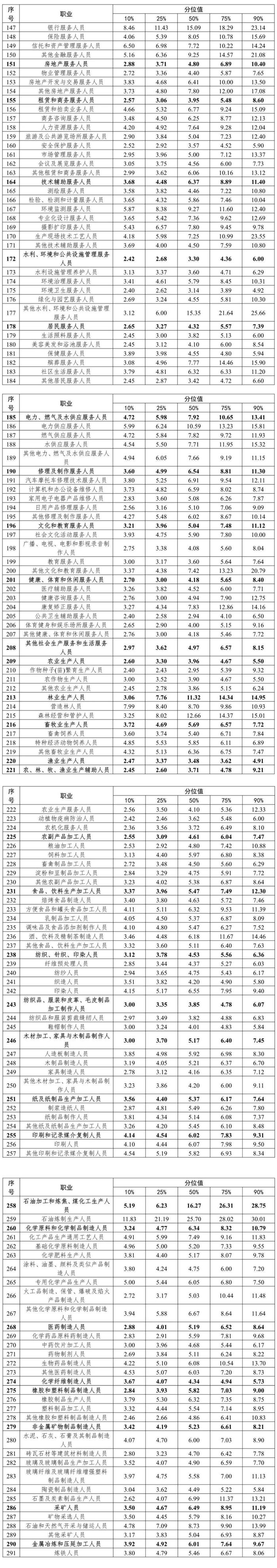 四川哪些行业工资高？最新调查出炉