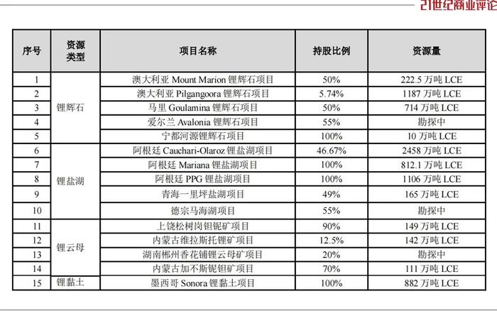 江西锂王，身家缩水140亿