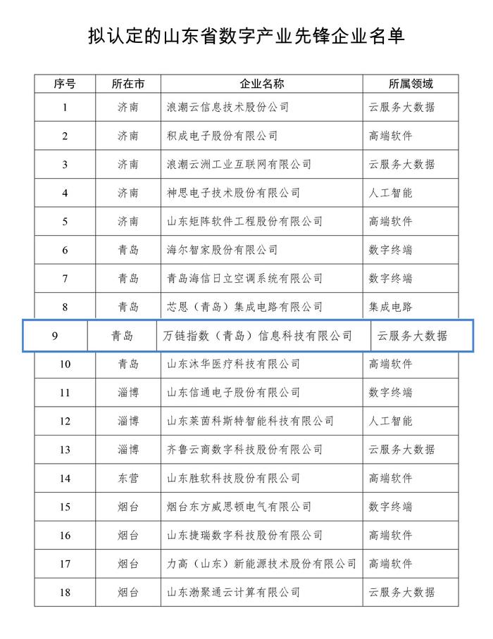 万链指数跻身首批山东省30家数字产业先锋企业，助力山东数字经济“走在前”