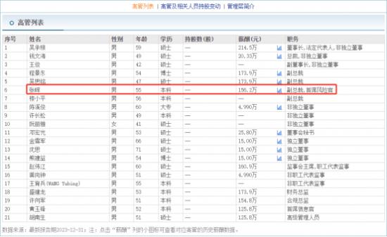 浙商证券副总张晖年薪156万在副总中不算高 不如程景东等