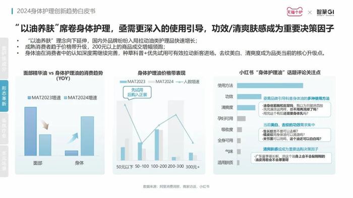 洞察赛道新增长点，《2024身体护理趋势报告》发布