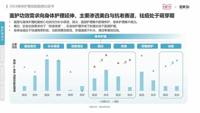 洞察赛道新增长点，《2024身体护理趋势报告》发布