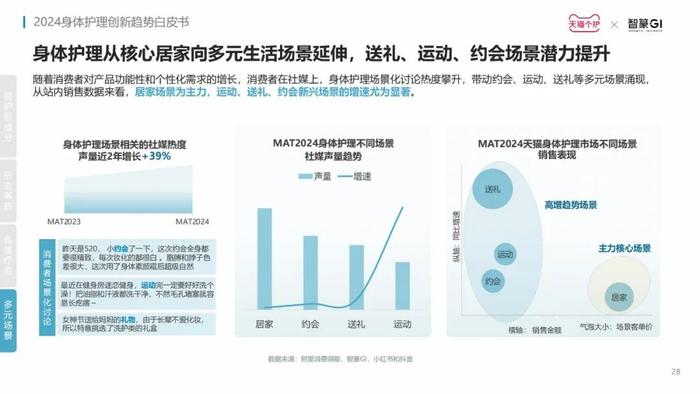 洞察赛道新增长点，《2024身体护理趋势报告》发布