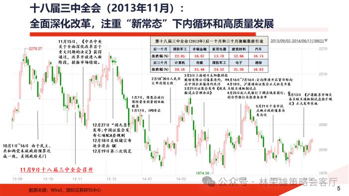 【国投证券策略】历届三中全会后，A股市场如何演绎？