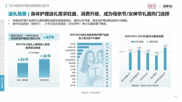 洞察赛道新增长点，《2024身体护理趋势报告》发布