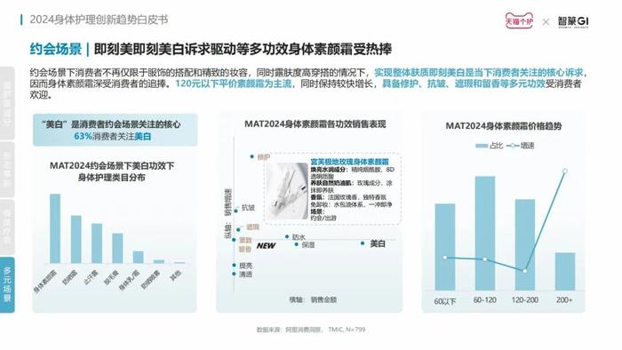 洞察赛道新增长点，《2024身体护理趋势报告》发布