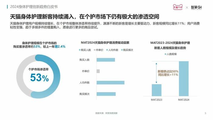 洞察赛道新增长点，《2024身体护理趋势报告》发布