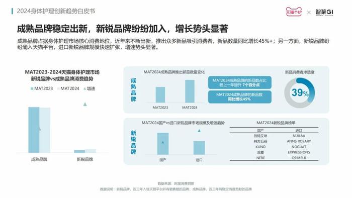 洞察赛道新增长点，《2024身体护理趋势报告》发布