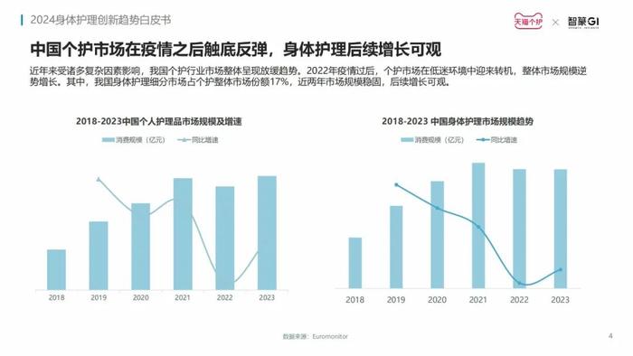 洞察赛道新增长点，《2024身体护理趋势报告》发布