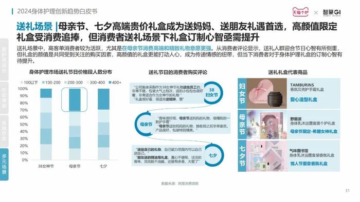 洞察赛道新增长点，《2024身体护理趋势报告》发布