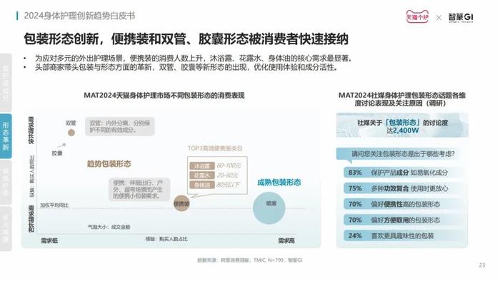 洞察赛道新增长点，《2024身体护理趋势报告》发布