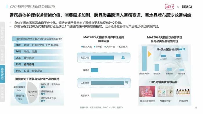 洞察赛道新增长点，《2024身体护理趋势报告》发布