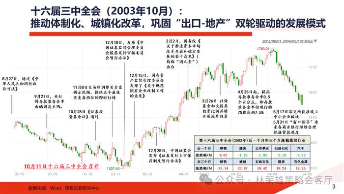 【国投证券策略】历届三中全会后，A股市场如何演绎？