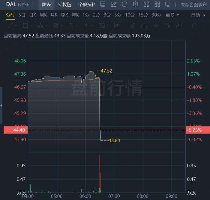 达美航空Q2营收166.58亿美元，下季度指引不及预期