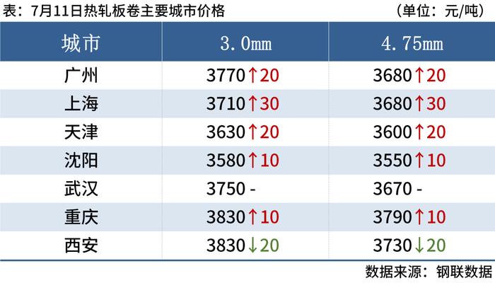 黑色期货反弹，钢坯涨30，钢价局部上涨