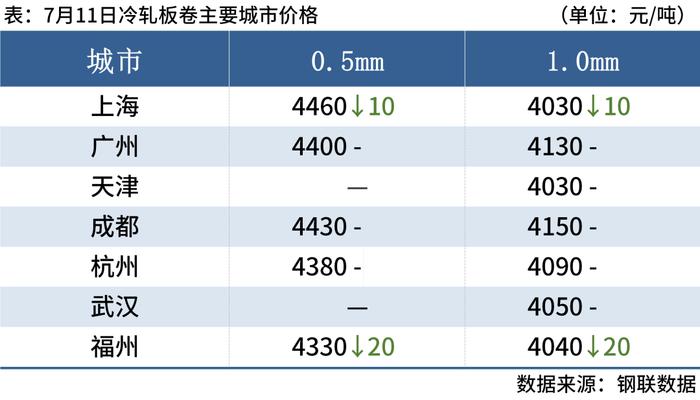 黑色期货反弹，钢坯涨30，钢价局部上涨