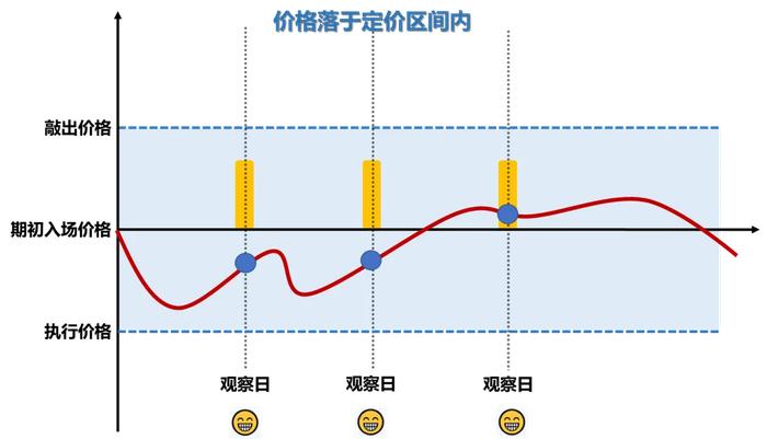 累计期权产品系列解读之固定赔付累购产品