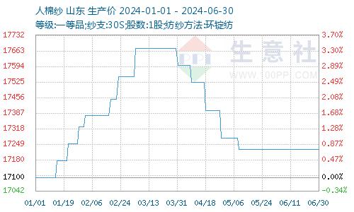 生意社：2024年上半年粘胶短纤呈“N”型走势 下半年或稳中偏强