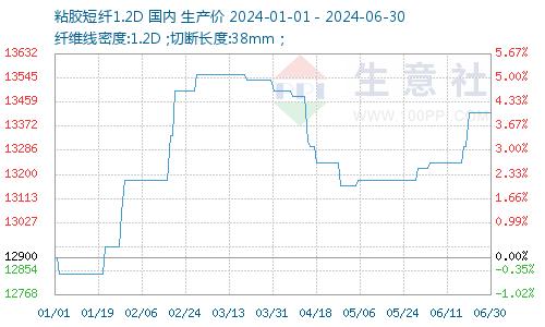 生意社：2024年上半年粘胶短纤呈“N”型走势 下半年或稳中偏强