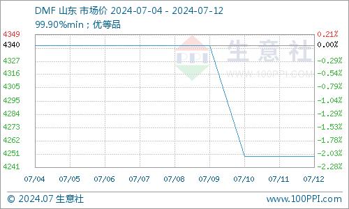 生意社：本周DMF市场价格弱势运行（7.5-7.12）